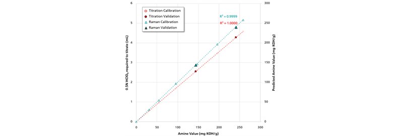 Calibration and validation data for Raman-based prediction (green) and titration (red) of amine concentration.